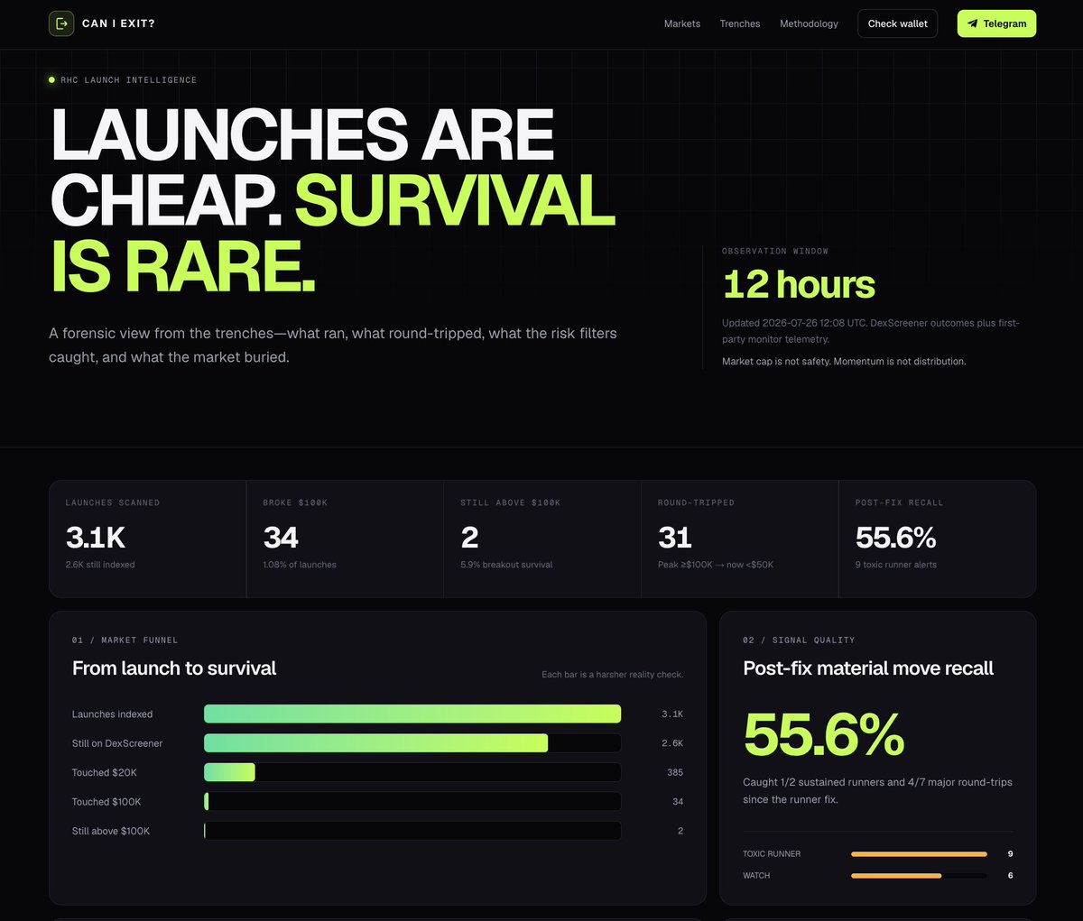 SatoshiWolf's tweet photo. Agent ran some numbers from the WIP Trench Monitor.

THE ODDS - 1 in 93
Only 34 of 3,149 launches broke $100K in the last 12 hours (1.08%)

THE ROUND-TRIP - 91%
31 of 34 $100K breakouts later fell below $50K https://t.co/cGdP3N97WX