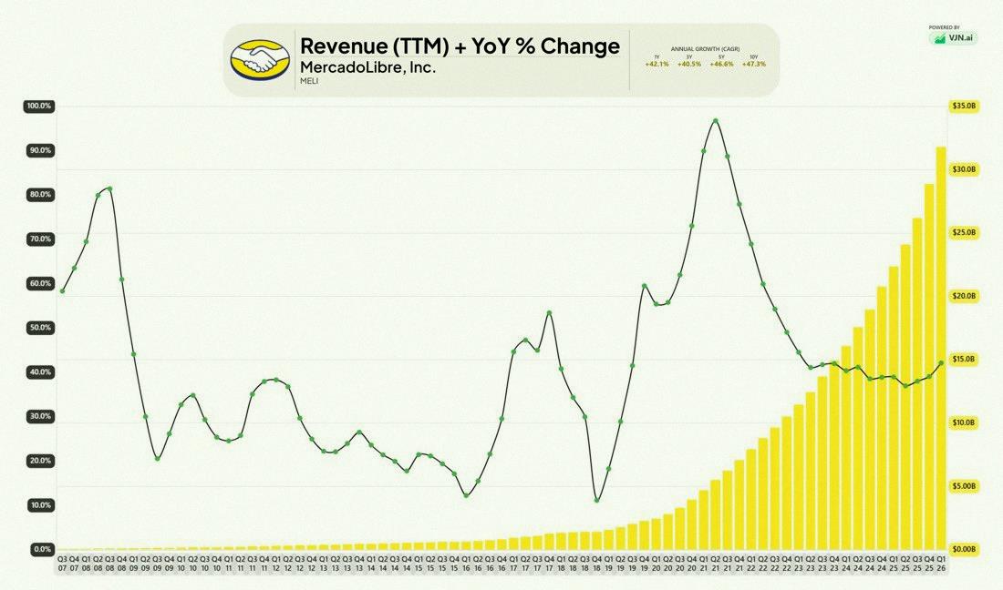 t_12151's tweet photo. $MELI is about to make history as the first company ever to hit 30 consecutive quarters with 30%+ growth. Crazy part? The stock's still 32% below its all-time high. https://t.co/deCrsFdhWH