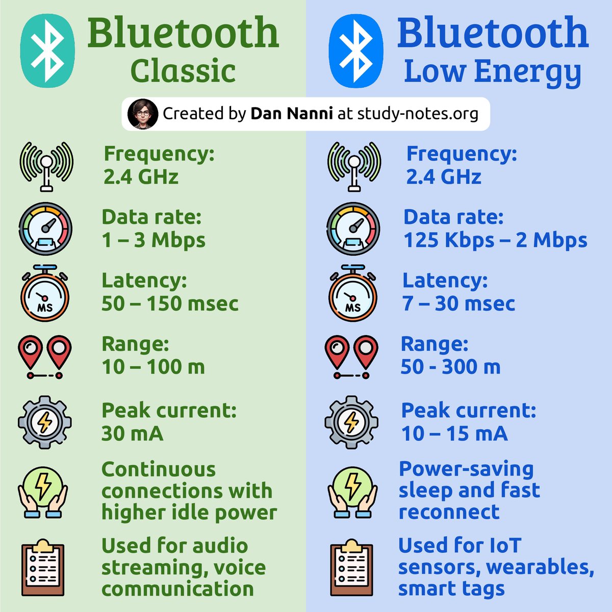 xmodulo's tweet photo. #Bluetooth actually comes in two flavors: Classic and BLE. Classic is built for continuous streaming like audio, while #BLE is optimized for low-power, short bursts of data 😎👇
Find pdf ebooks with all my #networking infographics at https://t.co/3t6LHw8TIY
#wireless #iot https://t.co/Vr4FpNKCTL