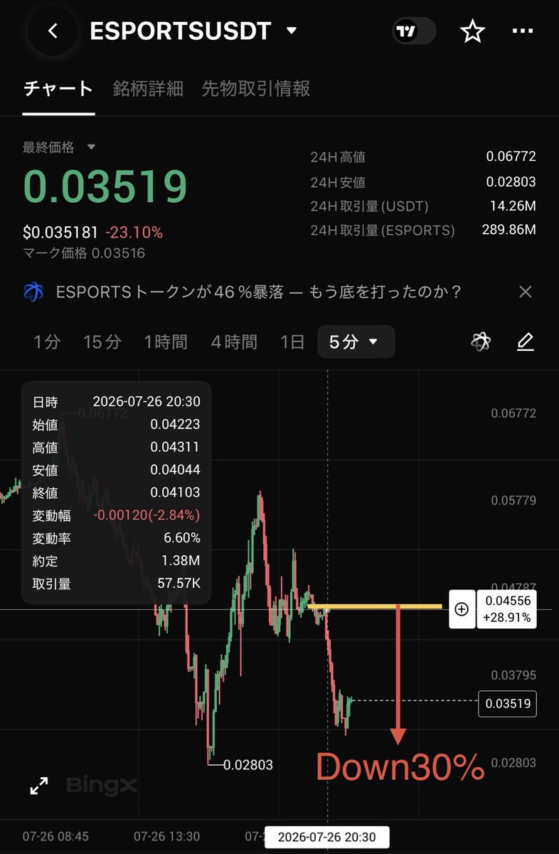 MAGU_Alerts's tweet photo. 🚨 MAGU flagged $ESPORTS with an INTERCEPT alert.

After the alert, $ESPORTS dropped 30%.

MAGU’s AI detected multiple warning signs, including:

• Potential whale distribution
• Top-reversal signals
• Overheated futures
• Possible market manipulation

MAGU automatically analyzes on-chain data, exchange flows, futures positioning, and market structure to detect potential pump-and-dump setups before they fully unfold.
See what the AI sees — for free.