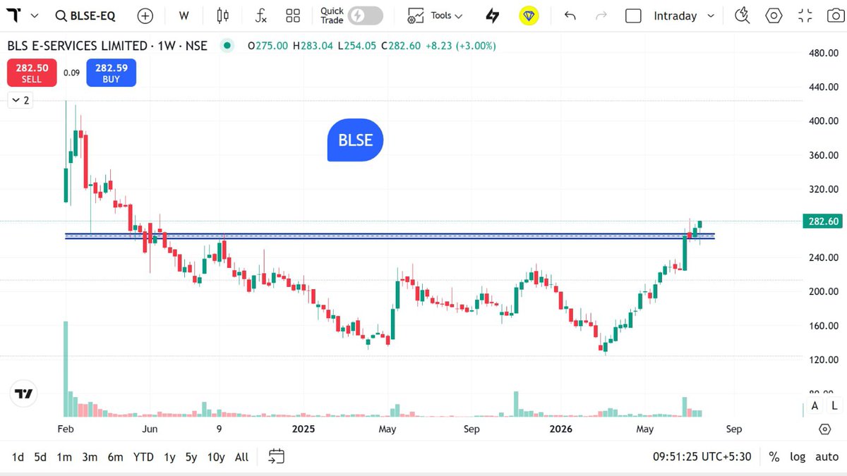 StocksMania11's tweet photo. Top 10+ #SwingTrade Stocks to Watch on 27 July 2026 ๐
Markets often provide valuable lessons through price structure, volume behaviour, and key resistance zones. Several stocks are approaching important technical areas where trend confirmation, momentum, and participation can be observed.
The charts shown highlight examples of:-----
#BLSE #ESAFSFB #KANPRPLA
โข Multi-month resistance tests
โข Volume expansion near key levels
โข Price structure improvement
โข Weekly timeframe strength
โข Breakout confirmation vs. rejection scenarios
Studying these characteristics can help improve chart-reading skills and strengthen market analysis.
#StockMarket #SwingTrade #TechnicalAnalysis #ChartPatterns #PriceAction #NSE #BSE #TradingEducation #MarketStructure #InvestingEducation
Disclaimer: This content is shared strictly for educational and informational purposes only. It is not investment advice, a recommendation, or a solicitation to transact in any security. Market conditions can change rapidly. Please conduct your own research