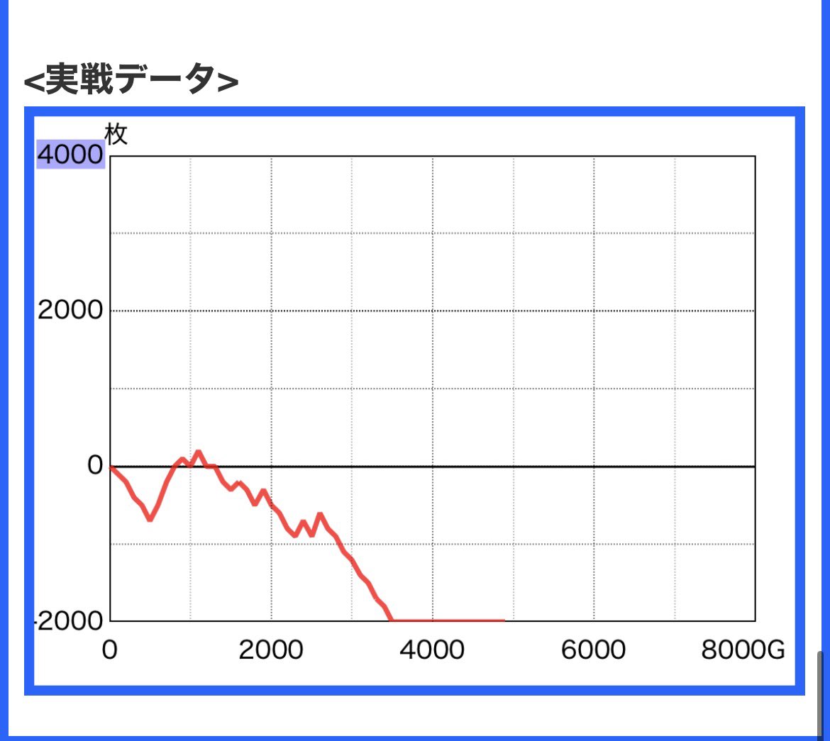 _417_ttt's tweet photo. 並び狙ってて隣朝イチ6確してウキウキで回してたらマイナス3265枚きもちぇー！！！ https://t.co/kNxM60kWjL