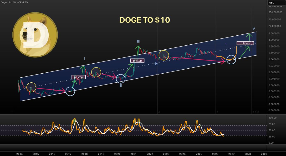 VuoriTrading's tweet photo. $DOGE will be THE runner in the next altszn as it always has been. 

We can't predict the time but the fact that this thing can hit that magical $10 target (maybe in 2028-2029) makes this current level the best time to accumulate

Not financial advice! 

#DOGE https://t.co/QflYpc158S