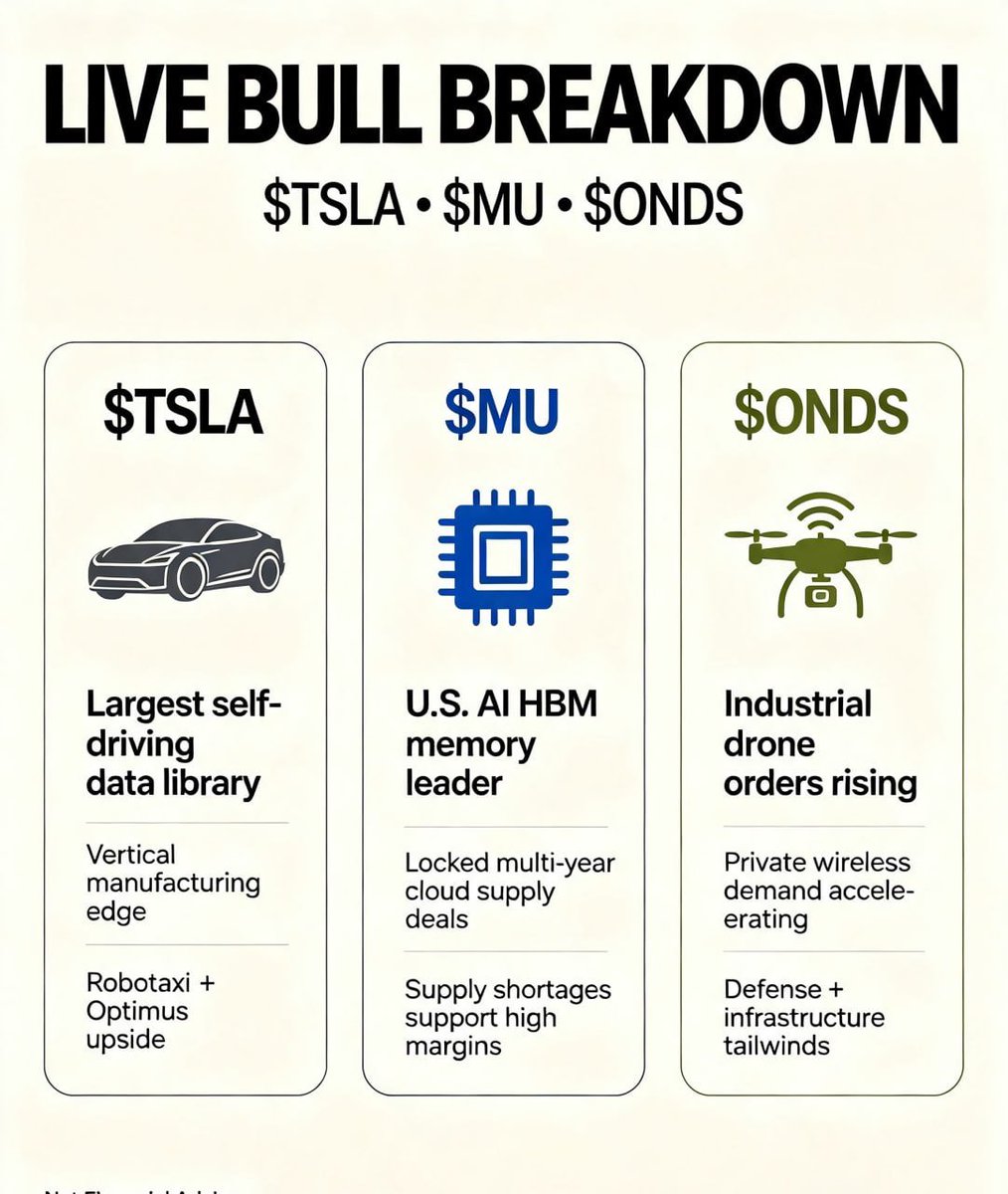 Jonathan14bi's tweet photo. $TSLA, $MU, $ONDS 
TSLA’s unrivaled EV-AI ecosystem, MU’s AI memory supply monopoly, ONDS’ booming full-spectrum defense drone play—three once-in-a-cycle high-growth tickers you can’t skip! https://t.co/f4FTYBNc6B