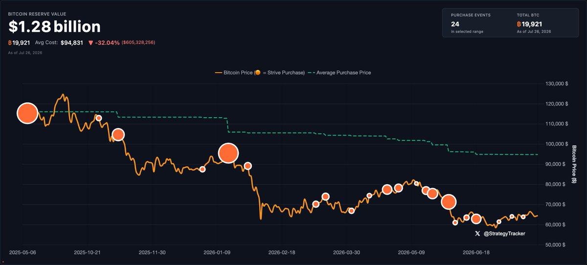 ColeMacro's tweet photo. What's better than bitcoin?

More bitcoin. https://t.co/EtzRIHzwLz