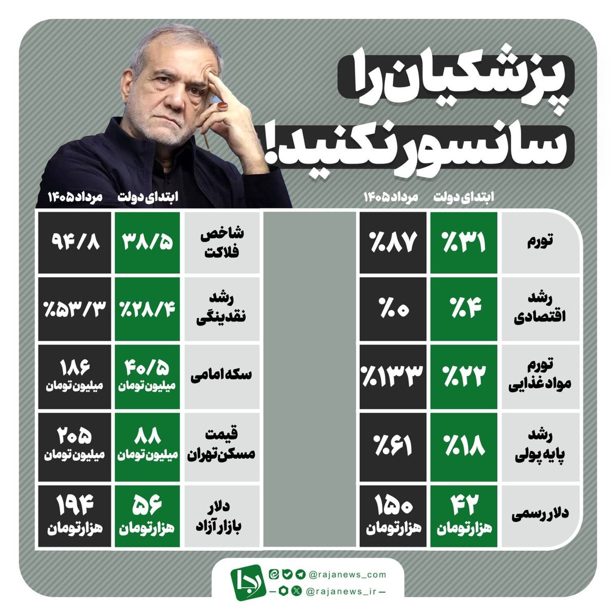Rajanews_ir's tweet photo. پزشکیان را سانسور نکنید! https://t.co/djL0JrIvAY