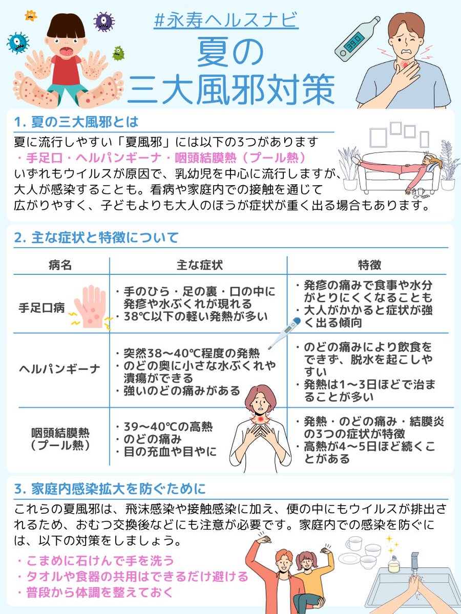 eijuhp's tweet photo. #永寿ヘルスナビ👨‍⚕️
「夏風邪」は子どもの病気と思われがちですが、大人も感染することがあります⚠️
家庭内で広がることも多いため、症状や感染拡大を防ぐ方法を知って、暑い夏を元気に乗り切りましょう💪
今回のテーマは『夏の三大風邪対策』です👇 https://t.co/IZy85RGskf