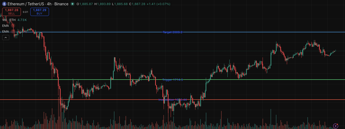 PhantomEcho007's tweet photo. ⚡ ETH 4H Reclaim Watch ⚡

ETH is pressing into $1,900. A confirmed 4H close above that level keeps $1,930, then $1,960 in play.

A loss of $1,860 invalidates the setup. Wait for confirmation, not anticipation. NFA.

#ETH #Ethereum #Crypto #TradingView https://t.co/RKf5tTULp7