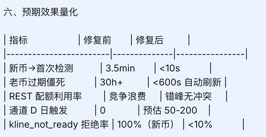 kaisun55704098's tweet photo. 难搞，凌晨爬起来搞的 K 线订阅出问题了，搞了一天终于搞定。

币安 @binance 的 API 对我是又爱又恨吧，请求的频繁超标，几个IP都被限制了。可是我也贡献了手续费，毕竟一直亏本中。。。

#Hermes #小白学量化 https://t.co/TfHdq7Ojio