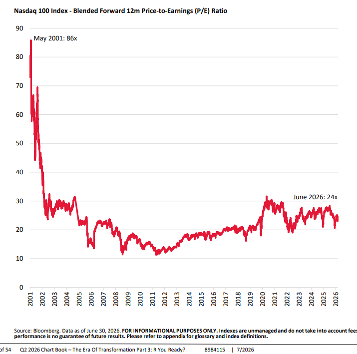 MikeZaccardi's tweet photo. Tech bubble?

Nasdaq 100 P/E was 86x in May 2001... its 24x today. Merrill https://t.co/fGxXtJsecV