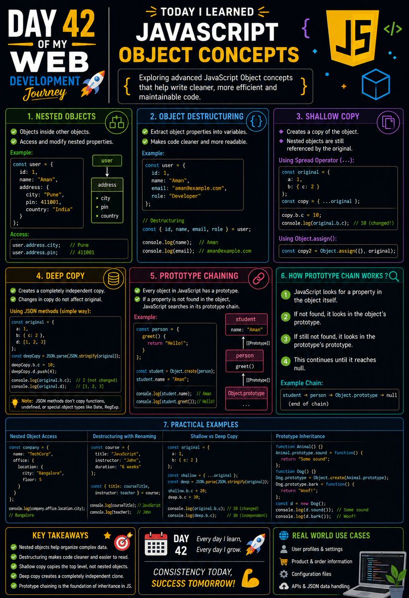ArpitKumar4527's tweet photo. Day 42 of my Web Development Journey 🚀
Today I learned advanced JavaScript Objects, including nested objects, object destructuring, shallow copy, deep copy, and prototype chaining. ⚡💻

COMPLETED Lecture 11: Part 2:✅

#JavaScript #WebDevelopment #100DaysOfCode #Coding https://t.co/iGICTiY12j
