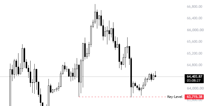 xbtWulf's tweet photo. bitcoin:native

My current market thesis...

$63.7k is the critical level to watch heading into market open this week.

If price action holds this level and continues higher, we'll most likely sweep the liquidity above the previous high.

However, if we close a full 4h candle below this key level, it will confirm a break of structure and show that market sentiment has shifted from bullish to bearish.

In the short term, expect more sideways movement over the weekend.