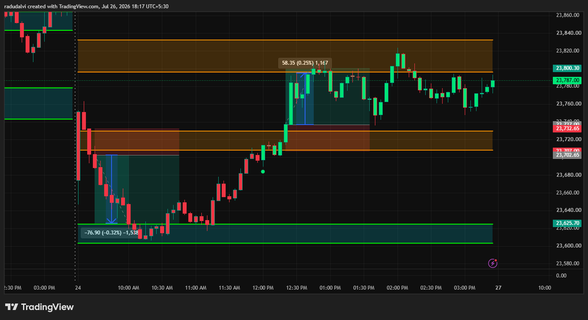 trendsniperohit's tweet photo. 📈 Friday Results on #NIFTY50 (5 Min)
✅ Long Trade: Profit
✅ Short Trade: Profit
My indicator + Elephant Edge V2 helped capture opportunities on both sides of the market. Precision. Patience. Execution. That's the edge. 🔥
Follow for more live trade setups. #TradingView #Nifty https://t.co/eL3jpPaaiL
