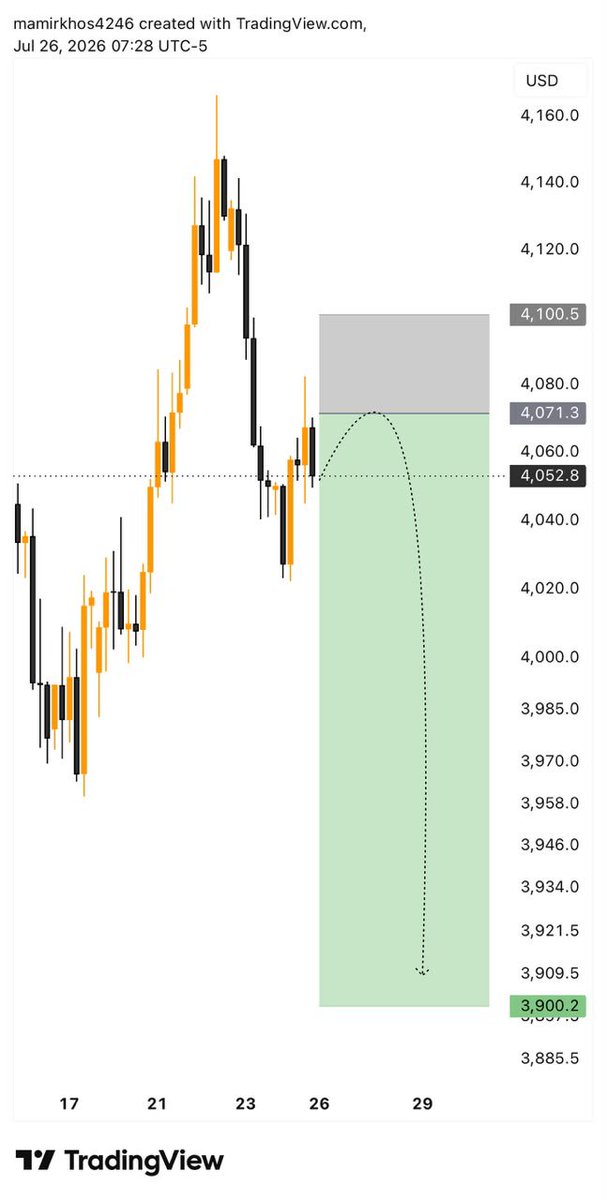 Amir_Trader1000's tweet photo. #XAUUSD 📉
Gold is approaching a key resistance zone.
Looking for a SELL opportunity if rejection confirms. 🎯
Trade smart &amp; manage your risk.
#Gold #Forex #Trading https://t.co/FXDfOCC6yG