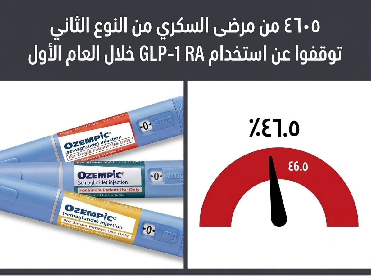 Dr_ALALI1's tweet photo. ♦️ لا توقف إبرة أوزمبك خلال أول سنة❗ 

من الأمور اللي نشوفها كثير بالعيادة هي تأثير إيقاف المريض لأدوية (GLP-1) أو قطعها لفترة وهذا القرار ما يسبب استرجاع الوزن بس لكن يمتد لفقدان حماية القلب

🔷 معدلات إيقاف العلاج وأسبابها

● الدراسات العلمية توضح ان نسبة الإيقاف تتراوح بين 20 إلى 50 بالمية خلال السنة الأولى من العلاج

● الأسباب الرئيسية لإيقاف العلاج تشمل النقاط التالية

• التكلفة المادية العالية للدواء

• الأعراض الجانبية اللي تأثر على الجهاز الهضمي

• شعور المريض ان الدواء غير فعال وهذا ينتج بالعادة عن عدم الانتظام في استخدامه

🔺 الأمور اللي تصير بعد إيقاف العلاج

 ● استرجاع الوزن المفقود
• هذي الزيادة تتركز بشكل كبير في كتلة الدهون

 ● تراجع مؤشرات الأيض وصحة القلب
• يرتفع السكر التراكمي ومستوى ضغط الدم الانقباضي

🔺 فقدان حماية القلب

● الانقطاع الطويل لمدة سنة ونص أو أكثر يؤدي إلى فقدان أثر الوقاية للقلب اللي حصلت مع استخدام العلاج

● دراسة بالملاحظة شملت مرضى السكر النوع الثاني

• مجموعة استخدمت أدوية (GLP-1) وكان عددهم 132551 مريض
• مجموعة استخدمت أدوية السلفونيل يوريا وكان عددهم 201136 مريض

🔺 الملاحظة كانت:

 ● الاستمرار على أدوية (GLP-1) طوال فترة المتابعة اللي استمرت ثلاث سنوات
• يقلل خطر الإصابة بأمراض القلب الكبيرة ووصل معدل الخطر الى 0.82 مقارنة بمجموعة السلفونيل يوريا

 • التوقف عن الدواء خلال أول سنة ونص أو قطعه لمدة سنة ونص أو أكثر يلغي الفائدة الوقائية وتصير نسبة خطر أمراض القلب مساوية لمرضى السلفونيل يوريا

♦️ المصدر: UpToDate
 
 * لكل حالة تعامل خاص، استشر طبيبك
