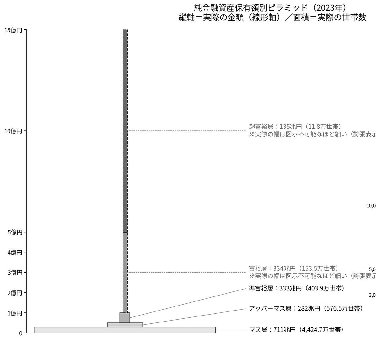 SenkiWork's tweet photo. 「有名なNRIのこれ、すごいしっくりきました。対数だと一見？になりますが、実数表記すると画像に収まらないでしょうから、これがしっくりくる。」

御意。縦軸の金融資産額を実数記載にしてスマホ画面に収めようとすると、富裕層以上は「線」になり肉眼では識別困難になります。

#富裕層ピラミッド https://t.co/KpDMaTFi3O