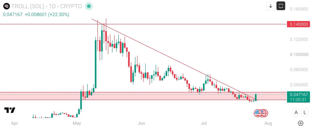 CryptoBeast_7's tweet photo. Most people only notice a move after it's already happened

$TROLL has spent months building a base while weak hands disappeared

Downtrend broken - Key support defended

Now let's see if the market finally catches up https://t.co/rzoDJG06iS