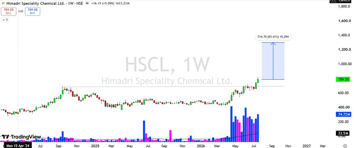 PowerTrade_'s tweet photo. Weekly breakout. Strong volume. Fresh highs. 🚀
 HSCL is setting up for a potential move toward ₹1,300 (+65%) if the breakout continues to hold. The trend remains your friend.
#HSCL #Himadri #NSE #Stocks #Breakout #TechnicalAnalysis #SwingTrading #PriceAction #InvestSmart https://t.co/Sg15rRqtxu