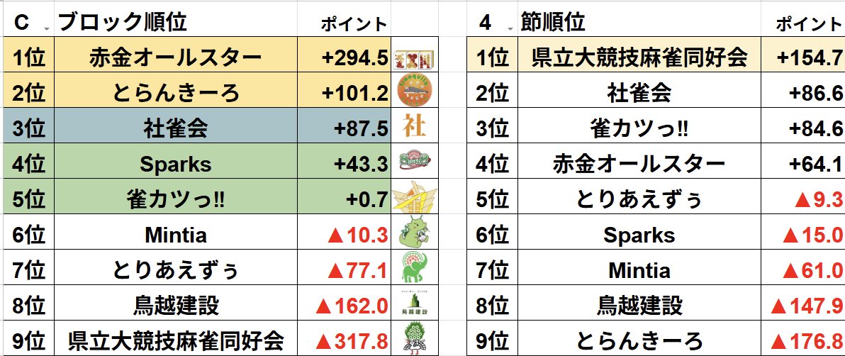 BattleroyalK's tweet photo. 【本日開催】西中島「大三元」
Cブロック第４節 終了しました

節優勝は　県立大競技麻雀同好会
蜘蛛の糸！耐えぇ～！

首位 赤金オールスターは
さすが昨年優勝
ポイントを伸ばしている！

リアルタイム成績更新
 https://t.co/MO5f5ezIYj 

#KBR 
#麻雀 
#チーム戦 https://t.co/iBghldm8zH