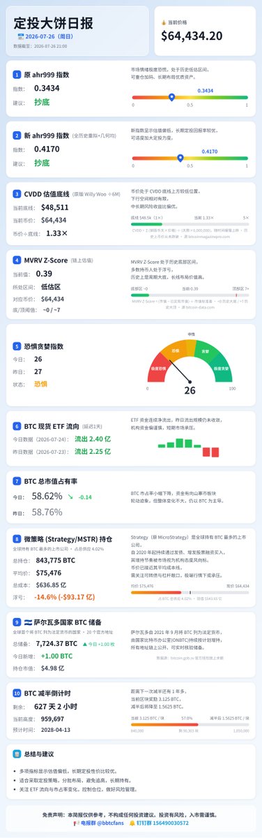 JonCaiCai's tweet photo. 📊 BTC 每日指标 · 2026-07-26（北京时间）

价格 $64,434
ahr999 原 0.34 / 新 0.42
CVDD 估值底 $48,511（1.33x）
MVRV Z-Score 0.39（币价 $64,434）
恐惧贪婪 26（恐惧）
BTC.D 58.6%
微策略持仓 844K BTC（-15%）
萨尔瓦多储备 7,724 BTC
减半倒计时 627 天

完整数据见图 ↓ 仅供参考，非投资建议
$BTC #Bitcoin