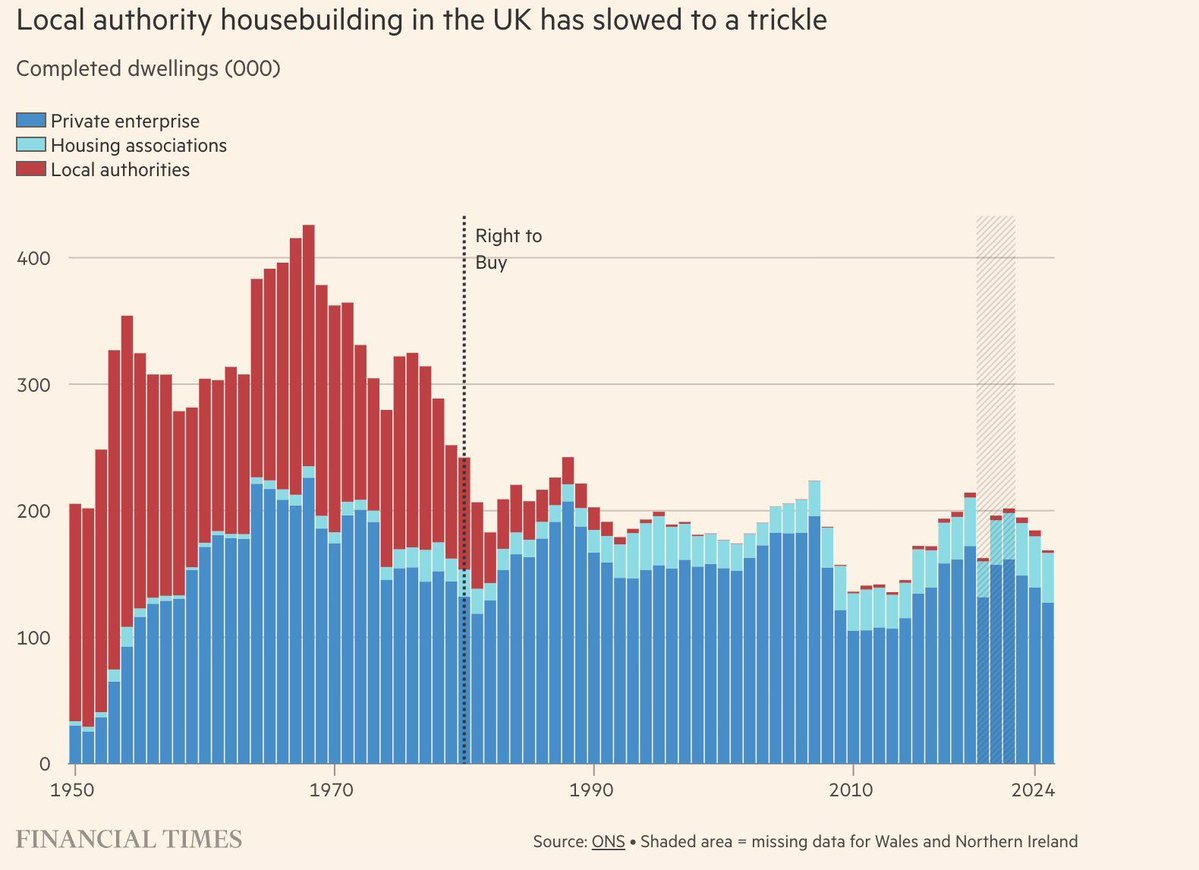 simongerman600's tweet photo. I’m wondering when public house building will make a comeback. If you were interested in driving prices down, public housing would do that. The trick is to never ever sell public housing and to hold a sizeable public housing portfolio for low income earners. https://t.co/bJiPp7LYA9