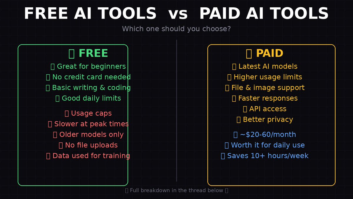 Kairo_daily_AI's tweet photo. Free AI tools are amazing. But paid ones hit different.
Here's the real difference between free & paid AI tools — and when to use which 🧵
 FREE AI TOOLS — The Good
✅ Great for getting started (ChatGPT Free, Gemini, Claude Free) ✅ No credit card required ✅ Good enough for basic writing, brainstorming & coding help ✅ Most have generous daily limits now
Perfect for students, hobbyists & side projects.