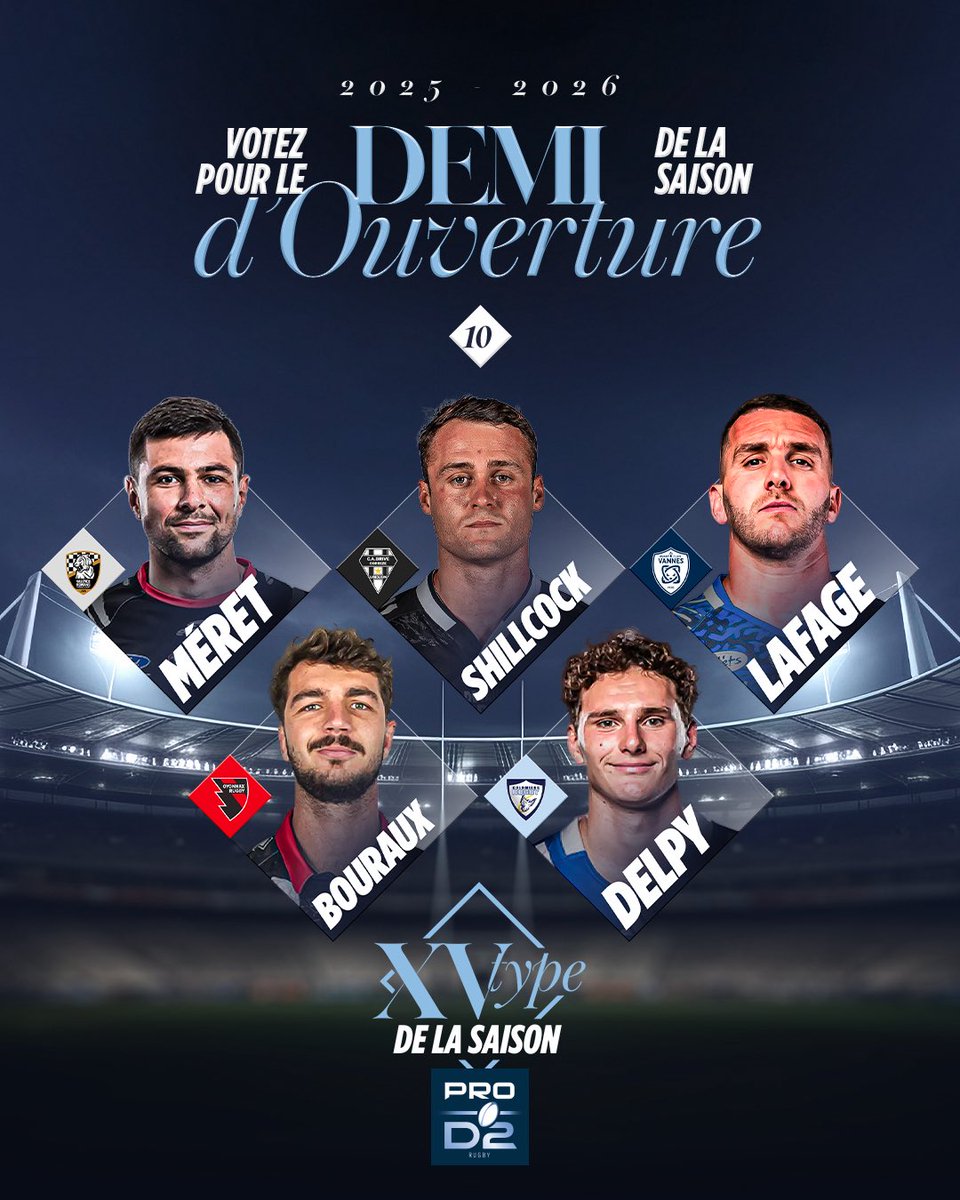 rugbyprod2's tweet photo. Les votes pour le XV type de la saison 2025/2026 de #PROD2 se poursuivent ! 🔥
On continue avec le poste de demi d’ouverture 💪

Pour voter 👉 https://t.co/NknK85H7bQ https://t.co/8gsl05z3yC
