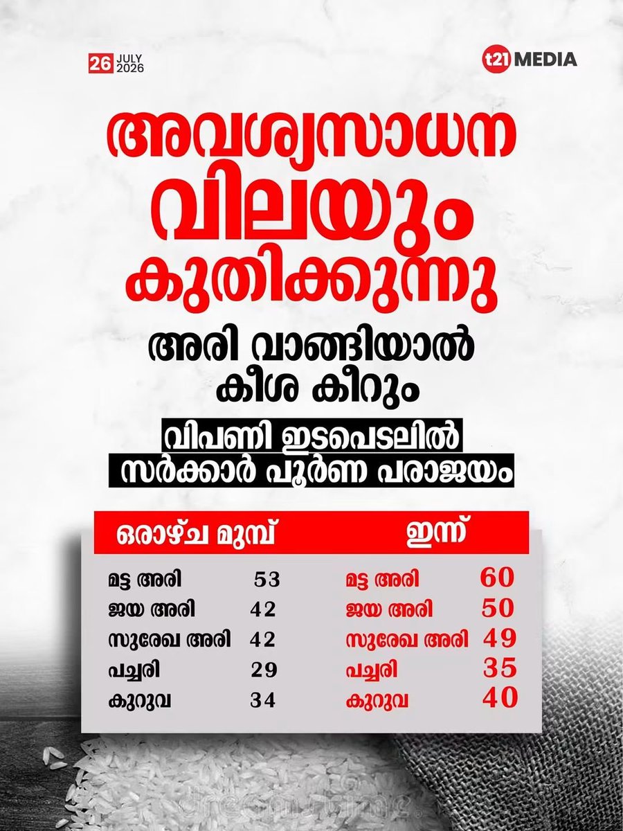 Shajugopalan's tweet photo. അവശ്യസാധന വിലയും കുതിക്കുന്നു.
അരി വാങ്ങിയാൽ കീശ കീറും.

#PriceHike #Congress #UDF #KeralaNews https://t.co/wTuvA9L8UI