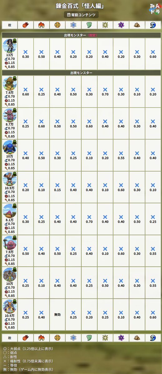 dqwalkdb's tweet photo. 錬金百式「怪人編」の弱点倍率です！！

ほとんど半減以下くらいのキツイ耐性
ぎんがの時空鞭は相性よさげ。また、今回から1戦5万exp（500万）になってます
#DQウォーク #ドラクエウォーク https://t.co/BM2YWmFx7b