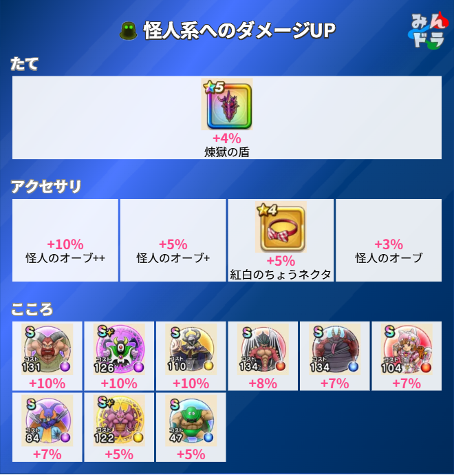 dqwalkdb's tweet photo. 錬金百式「怪人編」の弱点倍率です！！

ほとんど半減以下くらいのキツイ耐性
ぎんがの時空鞭は相性よさげ。また、今回から1戦5万exp（500万）になってます
#DQウォーク #ドラクエウォーク https://t.co/BM2YWmFx7b