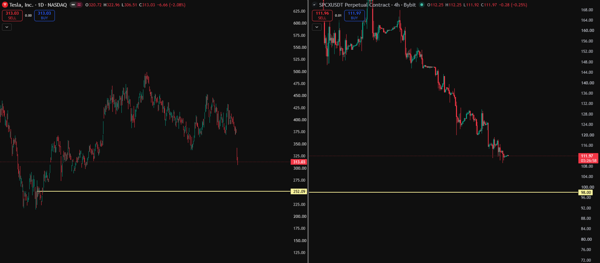 Ryker_Crypto's tweet photo. $TSLA and $SPCX 

Here is my entry to buy TESLA and Space X https://t.co/37mKym9H87