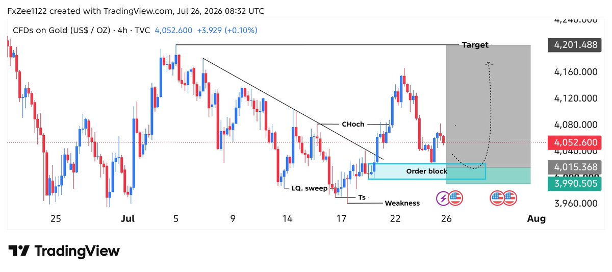 AslamKhoso82424's tweet photo. #XAUUSD Monday Forecast 📈

Potential BUY Setup 📈

Entry: 4015 – 4007
Stop Loss: Below Recent Low

Targets: 4080 • 4150 • 4200 🎯

Strong Bullish Reaction Expected From H4 Order Block 🔥

Trade Smart &amp; Manage Risk Properly ⚠️

Stay Tuned For Updates 🚀 https://t.co/2RVO3ZwCJa
