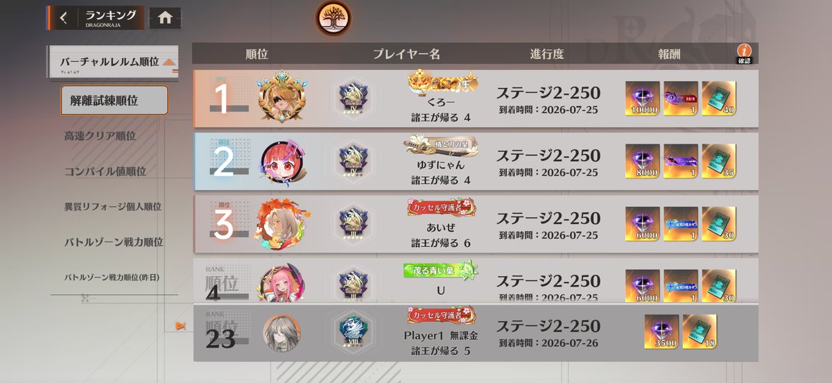 Player1GAMECH's tweet photo. 無課金45日目
やっと2体目のAIが当たった😫
AI強すぎて250までノンストップ！
順位は23位でした

 #ドラガク https://t.co/ZJFMn1kB5w