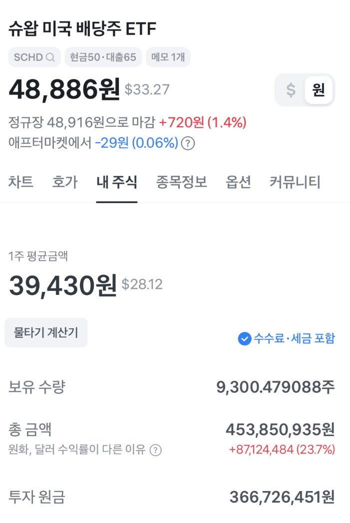 hot_in4's tweet photo. 현재 주식장 고수 포트폴리오
매우 심플하게 SCHD 박는 사람
한번의 텐버거보다 지속적인 좋은 수익률이
더 좋은 수익인거같음
늘 보고 느끼며 정신단련함
#SCHD #배당 #고배당 #VOO #QLD #SPYM #TQQQ #QQQI #QQQM https://t.co/ovMSCmQASu
