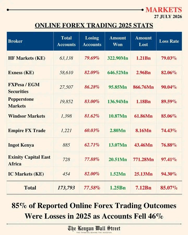 feisty_thomas's tweet photo. Hapa KE, 85% of clients are loosing money in the forex market. It's been tough the past 2 years, as markets have been moved greatly by quick change in fundamentals. https://t.co/XesF198m94