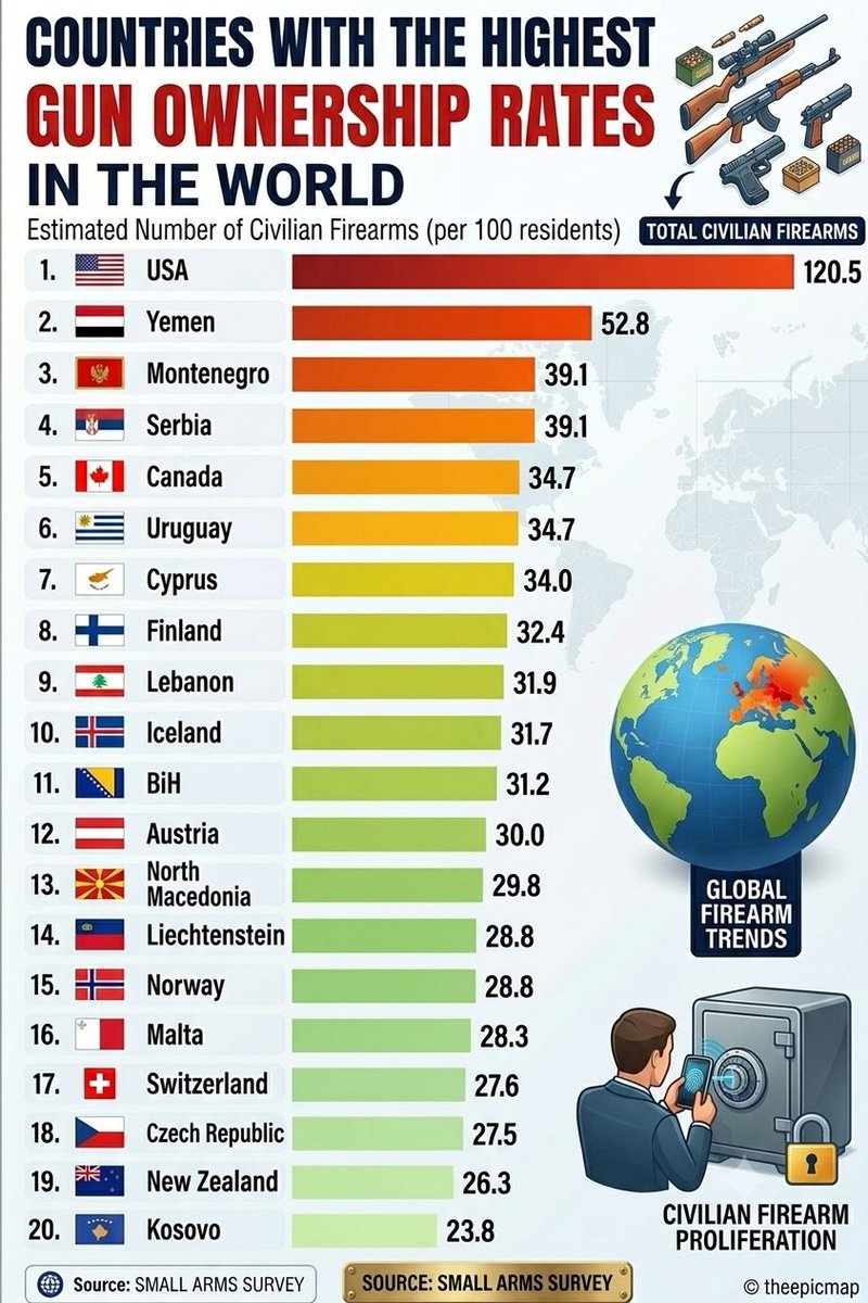 theepicmap's tweet photo. Countries with the Highest Gun Ownership Rates (per 100 residents)

 1. 🇺🇸 United States — 120.5
 2. 🇾🇪 Yemen — 52.8
 3. 🇲🇪 Montenegro — 39.1
 4. 🇷🇸 Serbia — 39.1
 5. 🇨🇦 Canada — 34.7
 6. 🇺🇾 Uruguay — 34.7
 7. 🇨🇾 Cyprus — 34.0
 8. 🇫🇮 Finland — 32.4
 9. 🇱🇧 Lebanon — 31.9
 10. 🇮🇸 Iceland — 31.7
 11. 🇧🇦 Bosnia and Herzegovina — 31.2
 12. 🇦🇹 Austria — 30.0
 13. 🇲🇰 North Macedonia — 29.8
 14. 🇱🇮 Liechtenstein — 28.8
 15. 🇳🇴 Norway — 28.8
 16. 🇲🇹 Malta — 28.3
 17. 🇨🇭 Switzerland — 27.6
 18. 🇨🇿 Czech Republic — 27.5
 19. 🇳🇿 New Zealand — 26.3
 20. 🇽🇰 Kosovo — 23.8

Source: Small Arms Survey