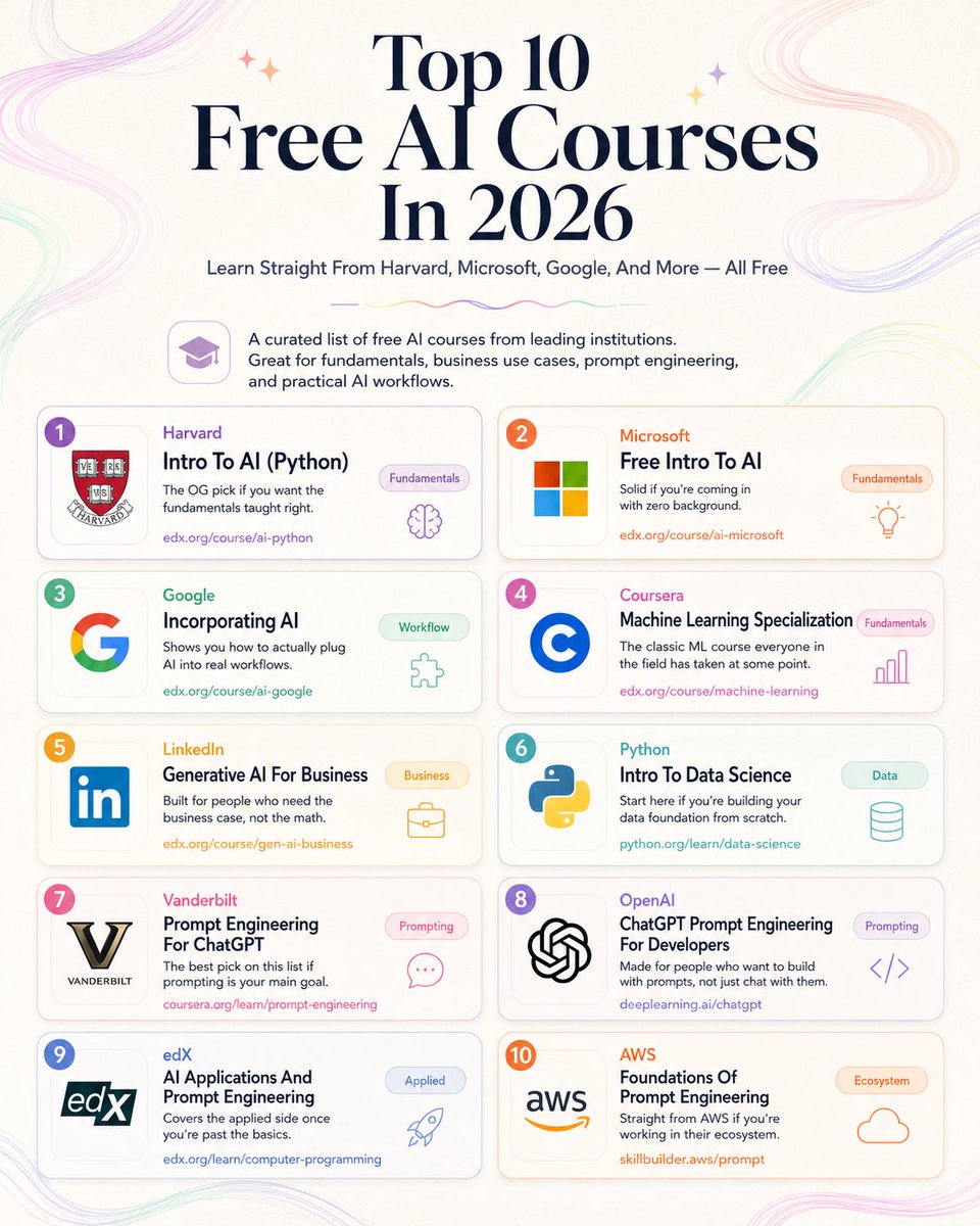 nrqa__'s tweet photo. Top 10 Free AI Courses In 2026

1. Harvard - Intro To AI (Python) 
https://t.co/BukXb6LLJn

2. Microsoft - Free Intro To AI 
https://t.co/GYbOzpxCd9

3. Google - Incorporating AI
https://t.co/BFGJULLlUO

4. Coursera - Machine Learning Specialization 
https://t.co/RO0wi0TC3x

5. LinkedIn - Generative AI For Business 
https://t.co/2d3GfAVkdM

6. Python - Intro To Data Science
https://t.co/gjYiWdR24o

7. Vanderbilt - Prompt Engineering For ChatGPT 
https://t.co/fpvRp2wSAk

8. OpenAI - ChatGPT Prompt Engineering For Developers 
https://t.co/DjqTy94qbY

9. edX - AI Applications And Prompt Engineering 
https://t.co/iSunqZcTVS

10. AWS - Foundations Of Prompt Engineering 
https://t.co/To2RCebjtX