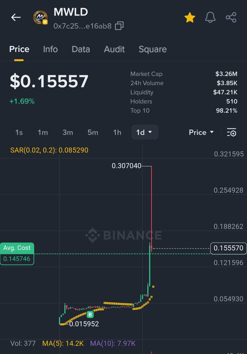 Moonworld_GM's tweet photo. 🚀 Moonworld isn’t here to play… it’s here to dominate 🌕
If you’re not holding MWLD yet = you’re not on the rocket 😏
CA: 0x7c25440667c23873d7C61aA12dF669783ee16aB8

#MWLD #Moonworld #ToTheMoon https://t.co/BxUmQsOSwv