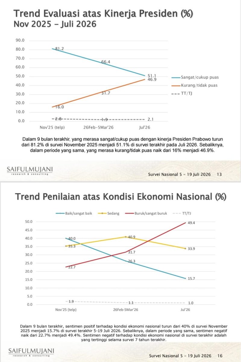 dodisegrovee's tweet photo. 1️⃣ Kepuasan kinerja Presiden turun (81,2% ➡️ 51,1%).

2️⃣ Sementara penilaian kondisi ekonomi nasional yg baik anjlok hingga 15,7%. Dan yg buruk/sangat buruk semakin naik tajam ke 49,4%, tertinggi dalam 7 tahun terakhir.

Kedua angka ini saling berbicara dan ngga bisa dipisahkan. https://t.co/zaDw0RoVpl