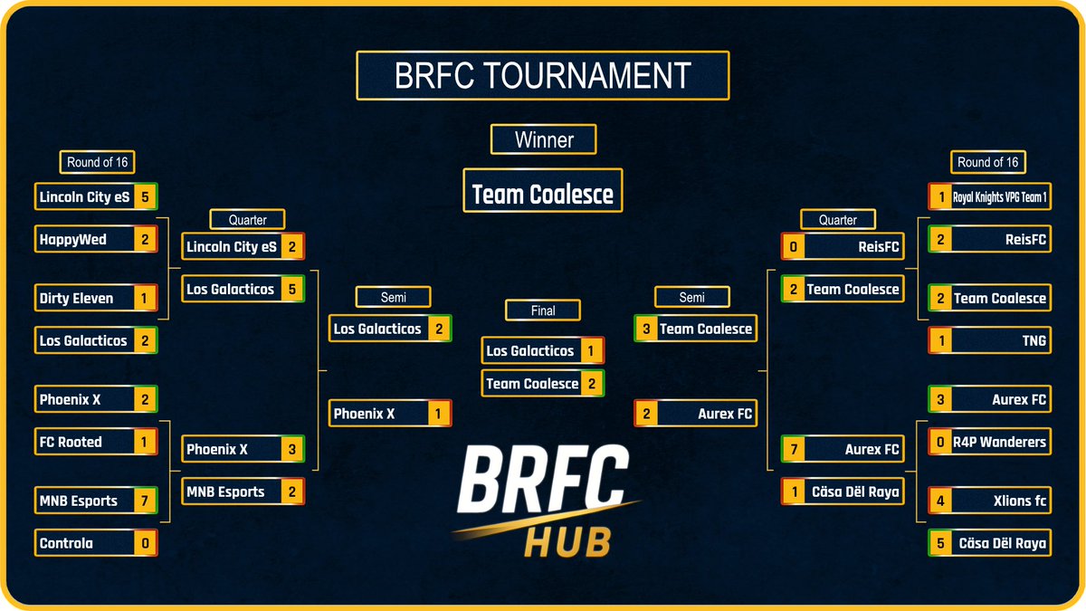 CoalesceVPG's tweet photo. What a tournament we had last night! 💜🏆
We started the group stages slowly, opening with a draw, but as the tournament progressed we grew stronger with every game and found our rhythm.
That momentum carried us all the way to being crowned champions of the @BRFCHub tournament! 🏅
The semi-final against @AurexFC was an incredible battle that pushed us right to our limits. We held our nerve when it mattered most, and in dramatic fashion, we secured the victory with a 91st-minute penalty to book our place in the final.
A massive team performance from everyone involved. Proud of the character, determination, and resilience we showed throughout the night. On to the next one! 💪🔥

Our lineup for last night
@Its_Nytrix 
@SassyRF6 
@James_7372 
@Czlvinn 
@Jxxmpy1 - Trialist
@JanDcX - Trialist
@mic11182 - Trialist
@Raabs_Kebabs 
@loumacca1 
#2clean - Trialist
#Jonesy - Trialist

#vpg #11v11 #proclubs #fc26 #StrongerTogether