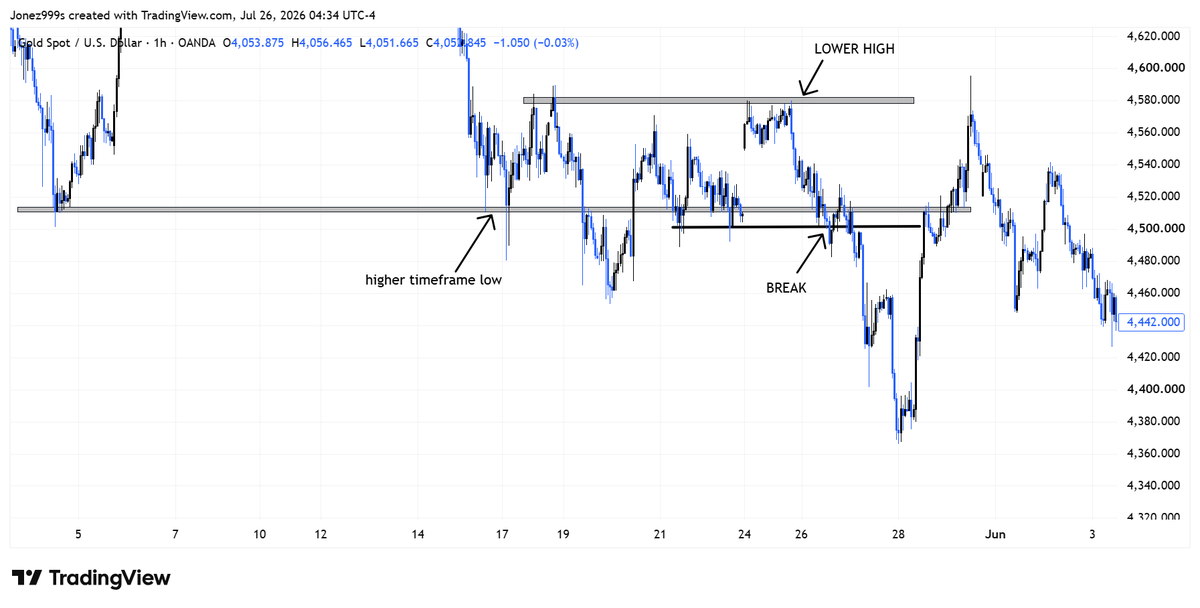 JonathanOs85904's tweet photo. XAUUSD 1HR TIME FRAME ANALYSIS https://t.co/ccJGAlenYn
