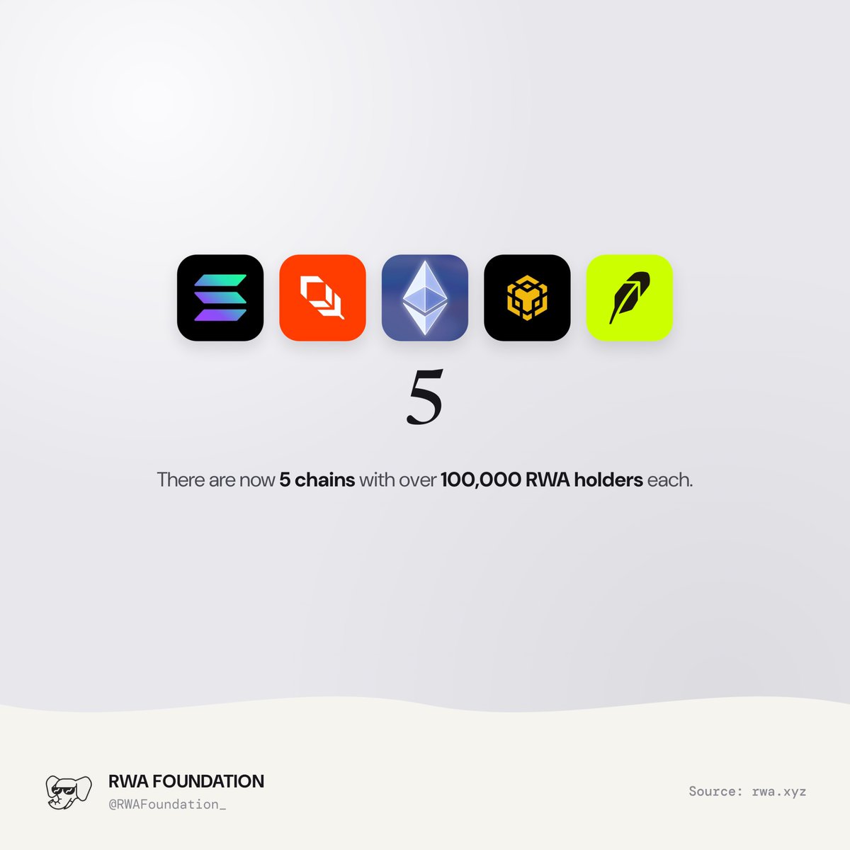 RWAFoundation_'s tweet photo. There are now 5 chains with 100,000+ RWA holders: Solana, Ondo, Ethereum, BNB Chain, and Robinhood. https://t.co/aPCUqKJTdM