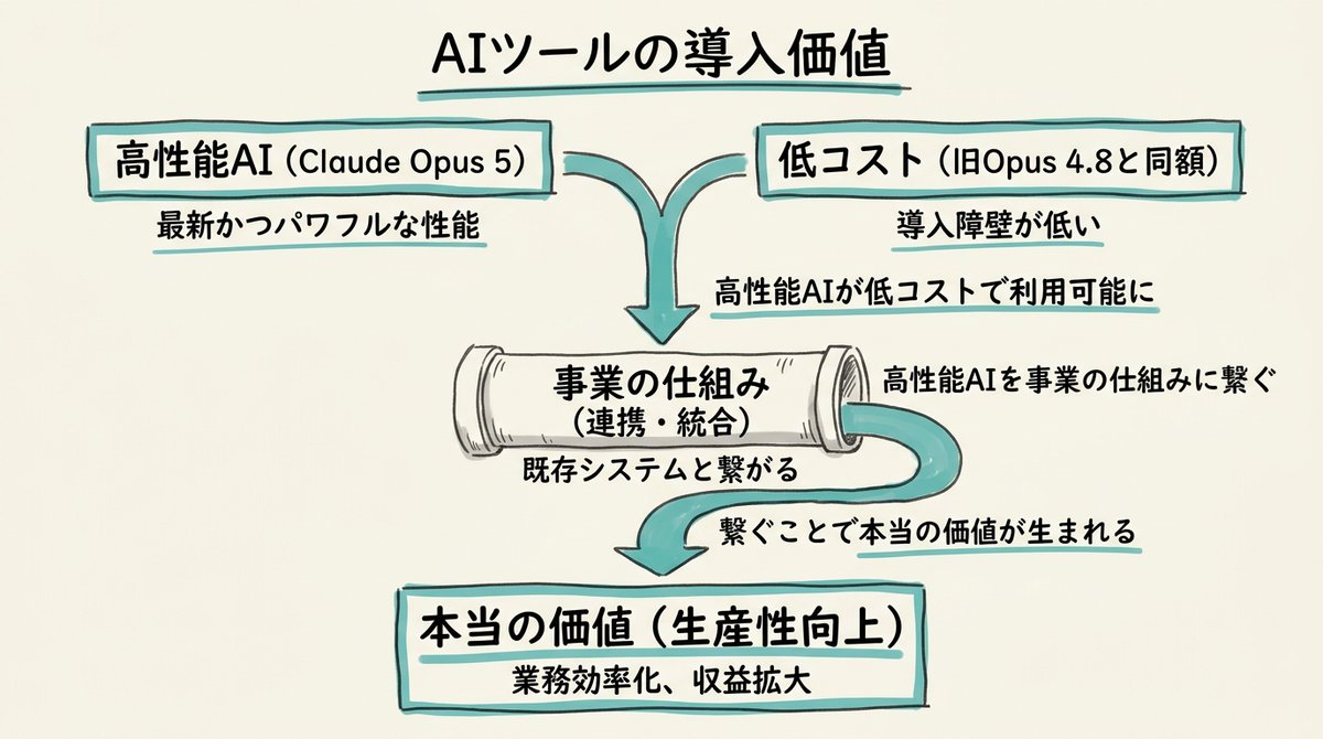 AI_NoCodeMaster's tweet photo. 新しいAIツールの導入は、見極めが肝心です。
AnthropicのClaude Opus 5は、最上位モデルに迫る性能を旧Opus 4.8と同額で提供します。
複雑な思考や大量のデータ処理を、より現実的なコストで任せられるようになったんです。
これは、新しい生産設備を導入する時と同じ。単に高性能な機械を選ぶのではなく、今の工場ラインにどう組み込み、既存設備とどう連携させるか。
僕が現場で実感するのは、AIツールそのものよりも、それをどう事業の仕組みに繋ぐか。ここに知恵を使うからこそ、本当の価値が出るんです。