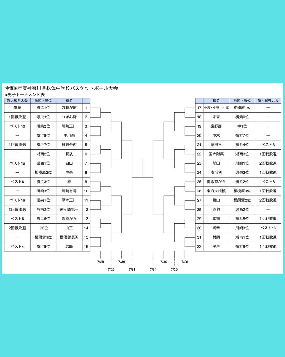 basket_kanagawa's tweet photo. 🏀令和8年度第60回神奈川県中学校総合体育大会
✅男女組み合わせ
📅日程
7/28（火）1回戦
7/29（水）2回戦
7/30（木）3回戦
7/31（金）準決勝・決勝

男女上位2校は8月7〜9日に群馬県で開催される関東大会に出場

県中体連サイト
https://t.co/89Smocdh4R

Instagram
https://t.co/TL5fxMNo6s https://t.co/z66ytSlDss