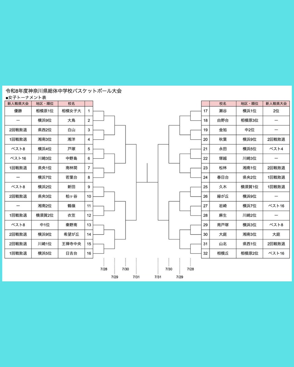 basket_kanagawa's tweet photo. 🏀令和8年度第60回神奈川県中学校総合体育大会
✅男女組み合わせ
📅日程
7/28（火）1回戦
7/29（水）2回戦
7/30（木）3回戦
7/31（金）準決勝・決勝

男女上位2校は8月7〜9日に群馬県で開催される関東大会に出場

県中体連サイト
https://t.co/89Smocdh4R

Instagram
https://t.co/TL5fxMNo6s https://t.co/z66ytSlDss