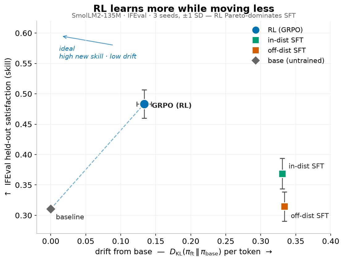 pochenai's tweet photo. One 8GB GPU, <100 lines of core code, one day — enough to go from zero to running the full SFT → DPO → GRPO post-training pipeline.

Along the way, a repro of RL's Razor (@pulkitology et al.): on the same new task, SFT degrades the model's general ability by 10–21%, on-policy RL only 0.3% — because RL updates close to the model's own distribution, learning without forgetting.

Then <$5 of a rented 48GB GPU reproduces a DeepSeek-R1 aha moment on a 3B model — in the spirit of TinyZero by @jiayi_pirate.

Full write-up and code👇
https://t.co/NsCeWHUTnh