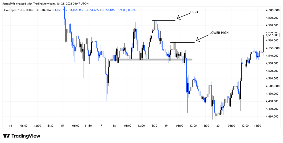 JonathanOs85904's tweet photo. XAUUSD ANALYSIS https://t.co/GbbunZIkuK
