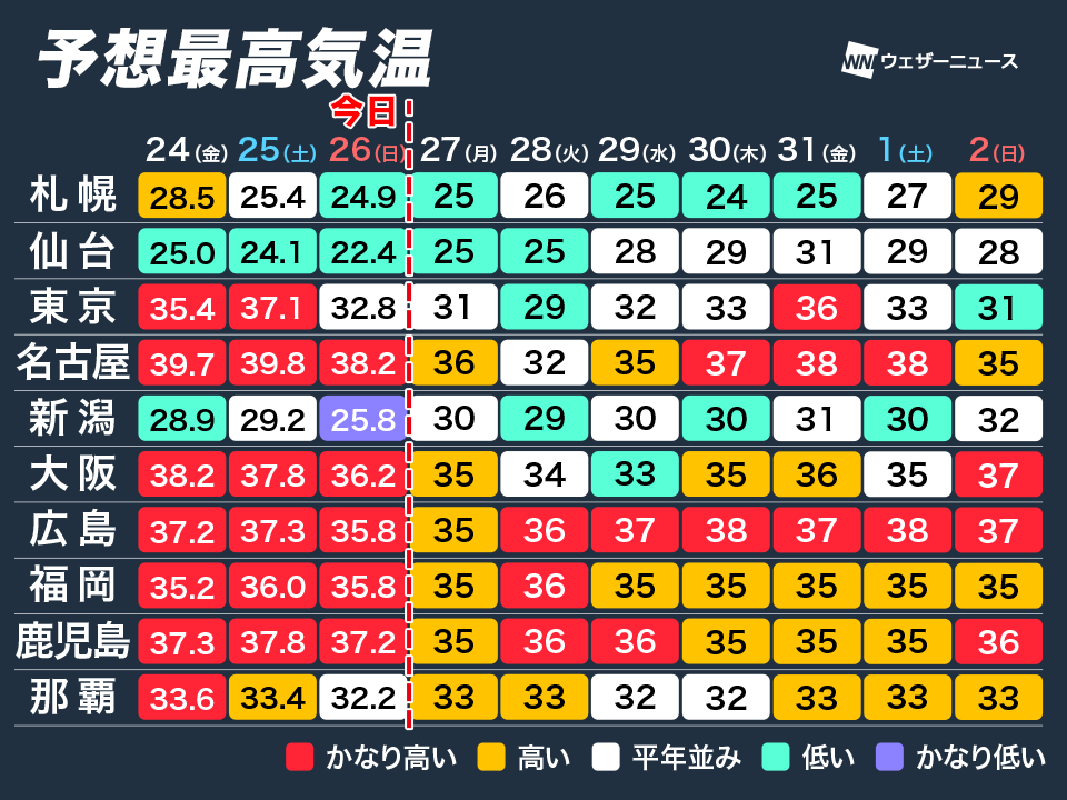 wni_jp's tweet photo. 【猛暑が続く】
来週は太平洋高気圧の中心が東シナ海周辺に位置する日が多くなります。
西日本では夏空が続き、毎日のように猛暑になる予想です。
https://t.co/Q7l4niYWET https://t.co/kqbQU6AMdB