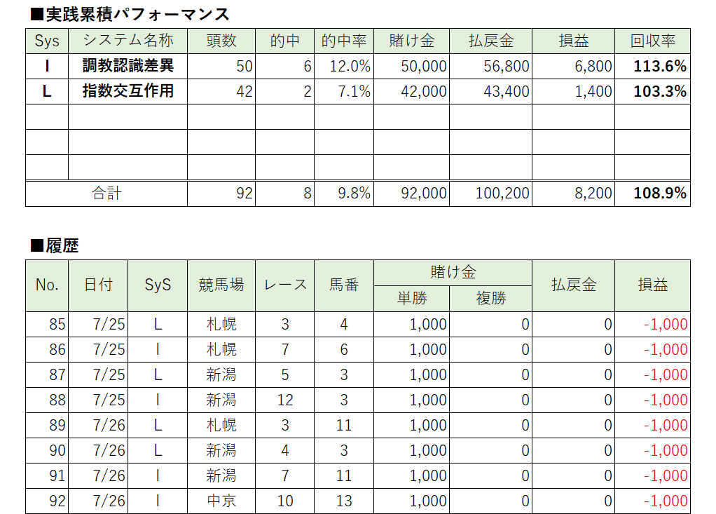 konsin_ai's tweet photo. # 生成AI * 競馬

## コメント
先週に引き続き全敗。
これが競馬で勝つということ。
まず理解されないとは思うがね。

※ 配信先noteは固定ポスト参照 https://t.co/i0j2KLMdzP