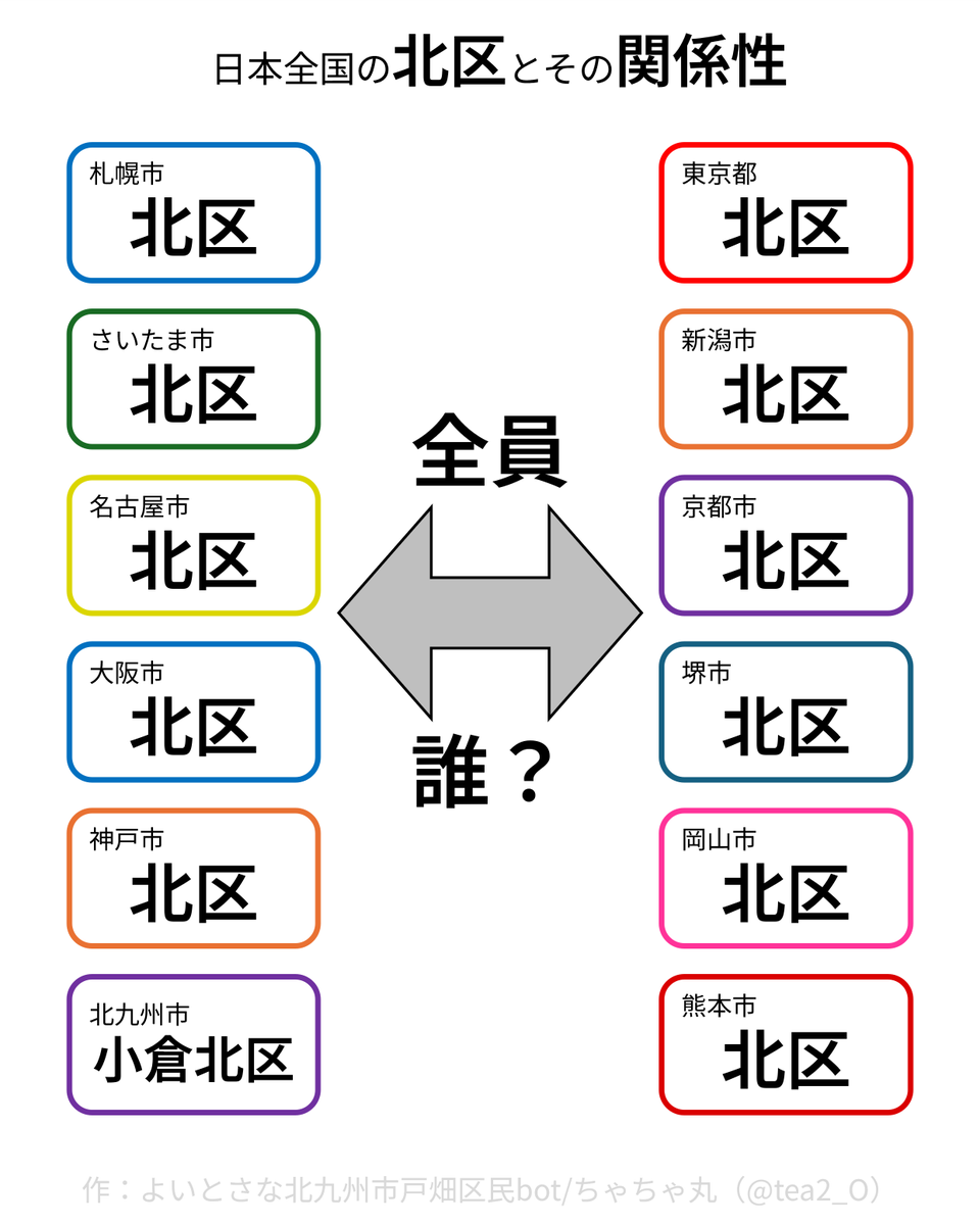 tea2_O's tweet photo. 全国の北区の関係性 https://t.co/qfzNidxhPm